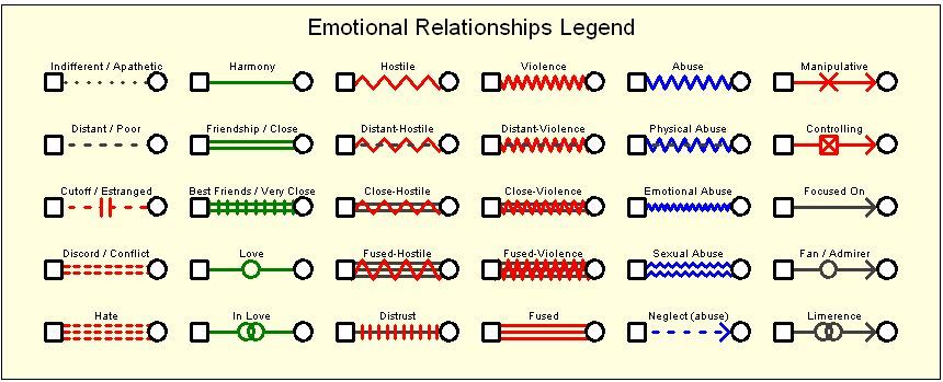 chart of genogram symbols for emotional relationships