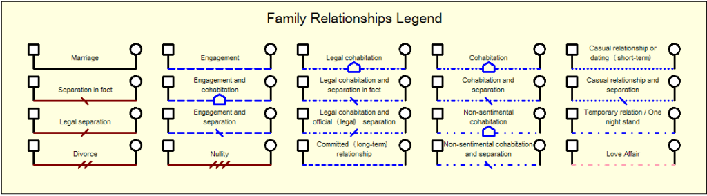 chart of genogram symbols for family relationships